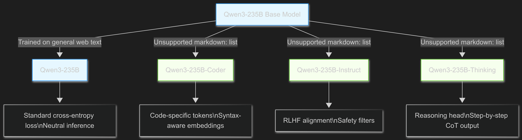LLM Variants - Purpose Tuned Models