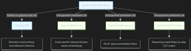 LLM Variants - Purpose Tuned Models