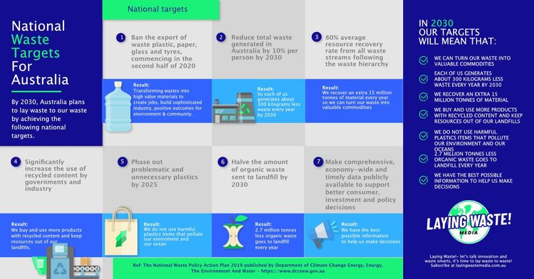 Targeting Zero Waste: How Australia Aims to Tackle Our Biggest Waste Challenges 🎯