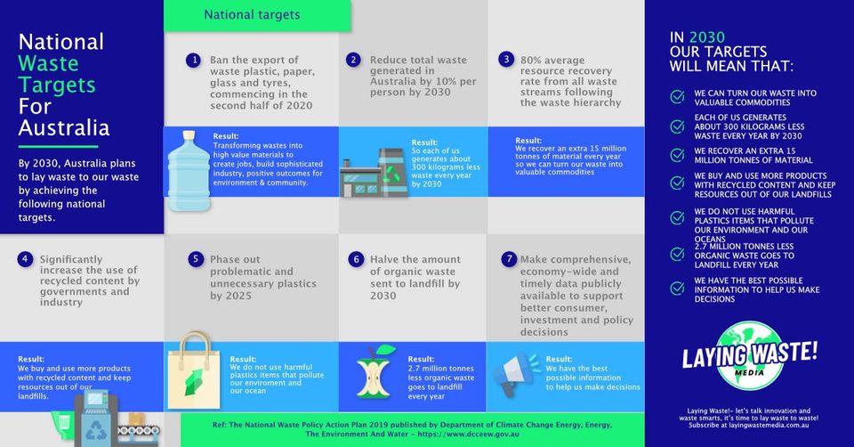 Targeting Zero Waste: How Australia Aims to Tackle Our Biggest Waste Challenges 🎯