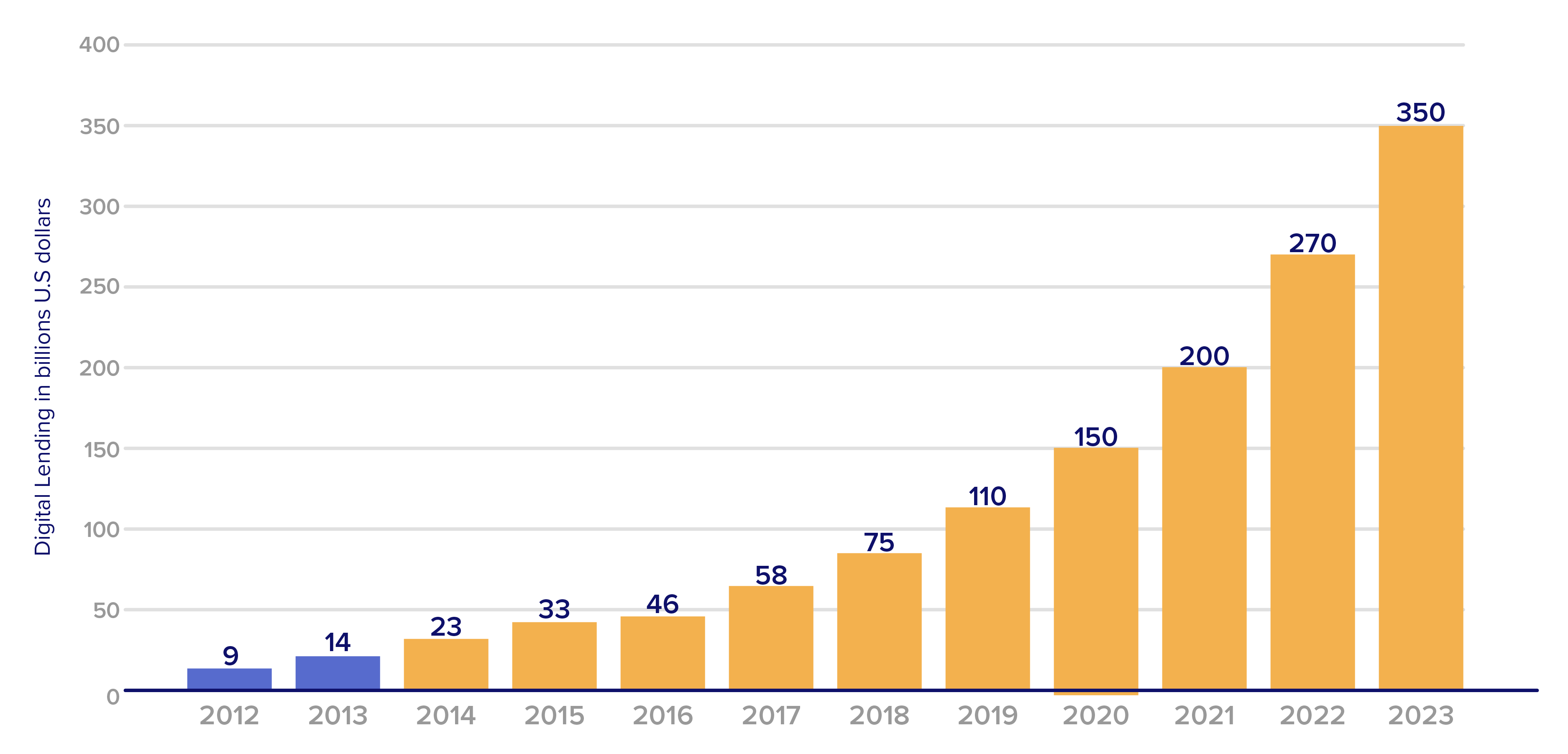 Value of digital lending market in India from 2012 to 2020