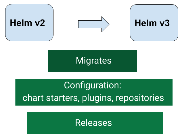 helm-2to3-diagram helm-2to3-diagram