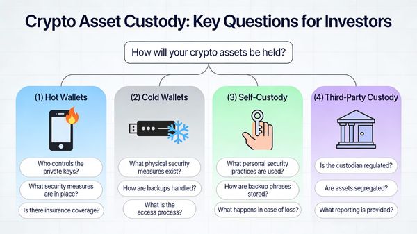 SEC publishes "Crypto Asset Custody Basics for Retail Investors."