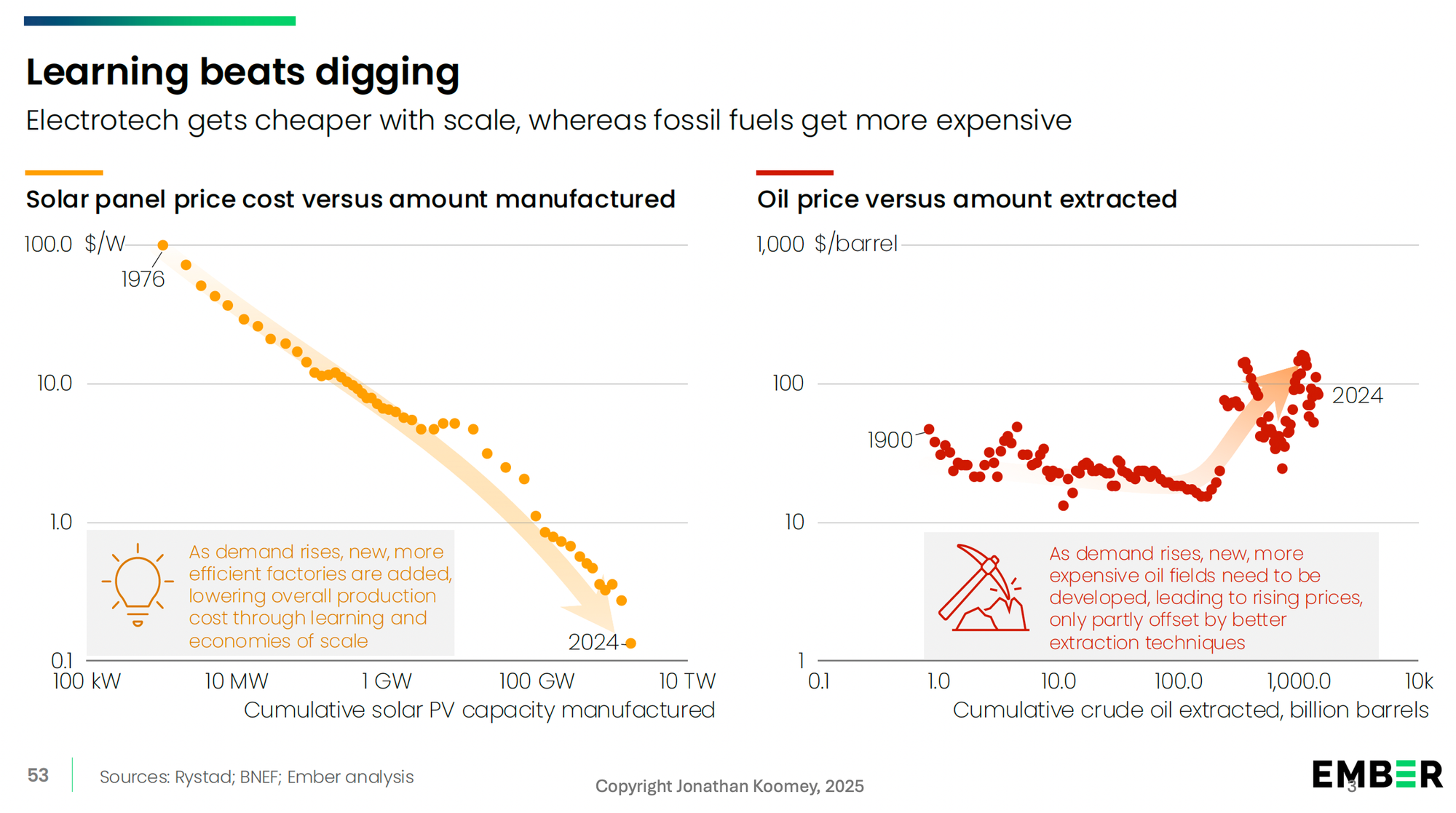 Learning beats digging! Manufactured energy technologies benefit from learning by doing and don't have to fight against depletion like fossil fuel techs do.