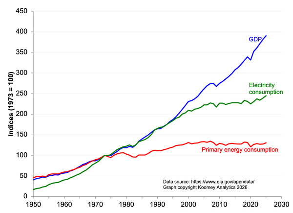 Graph of indices of US primary energy use, electricity use, and GDP from 1950 to 2025.