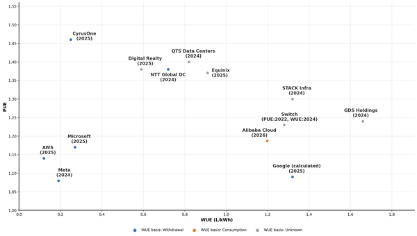 Reviewing fleet average onsite water and infrastructure energy efficiency for the top twenty global data center operators