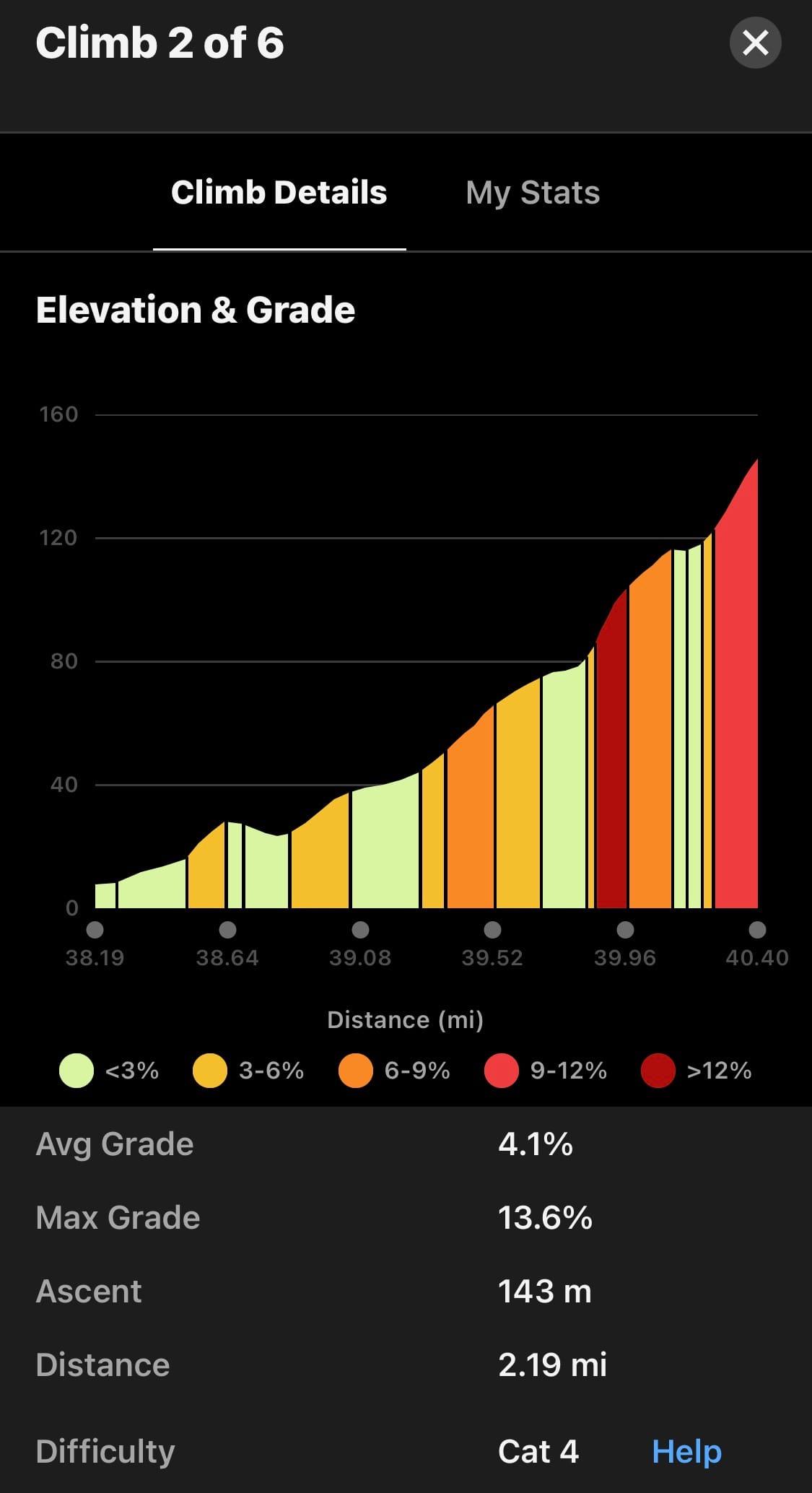 The longest climb of the ride