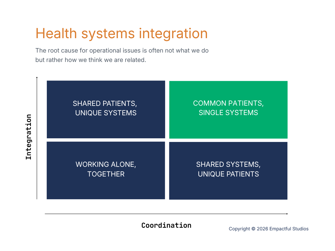 Health systems integration chart showing variations of inegration and coordination. Copyright © 2026 Empactful Studios.