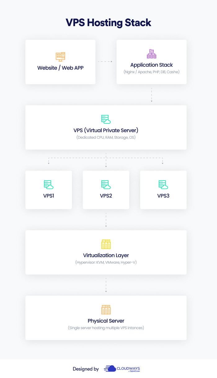 VPS Hosting Stack showing the web app, application stack, VPS layer, virtualization layer, and physical server