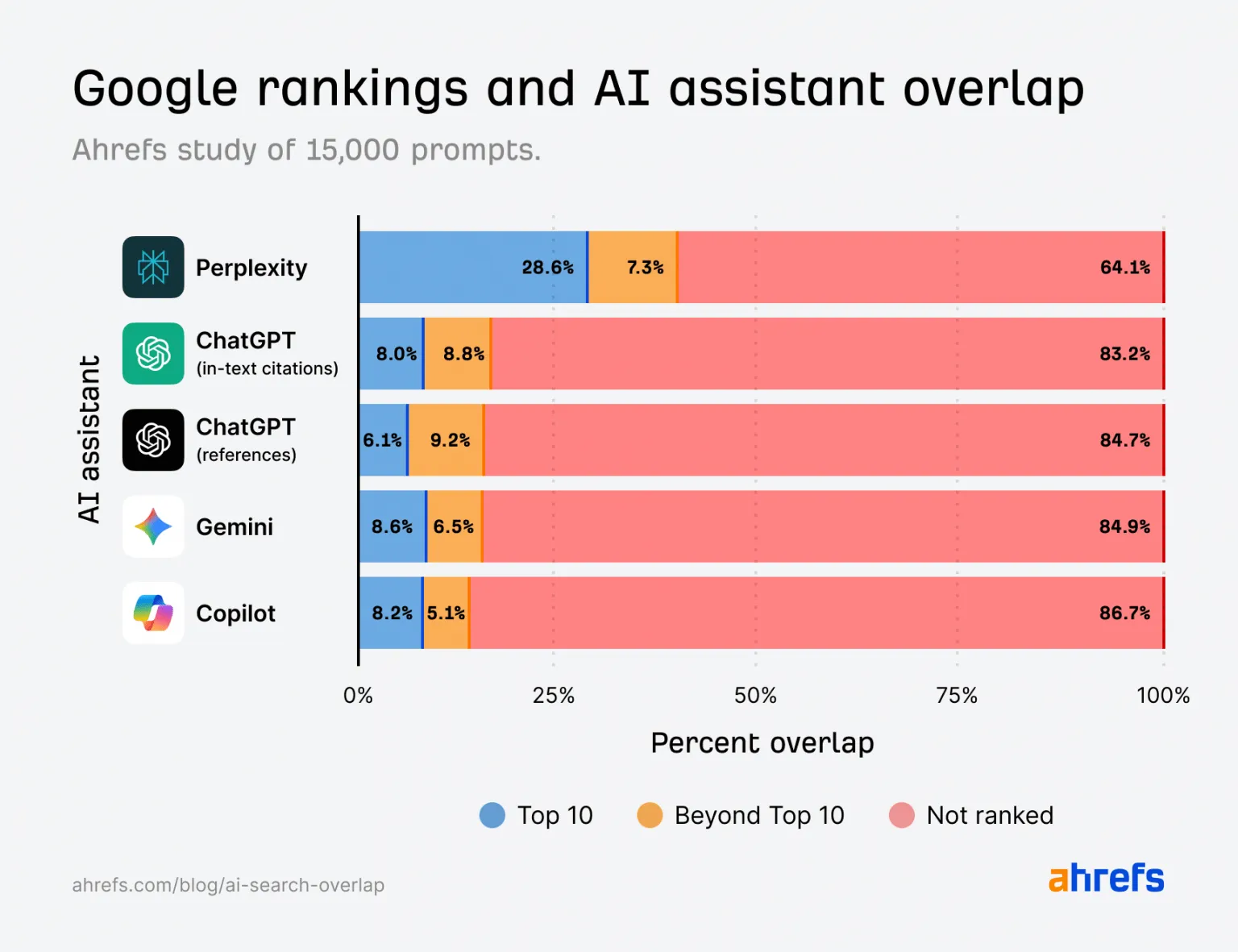 Google rankings and AI assistants overlap