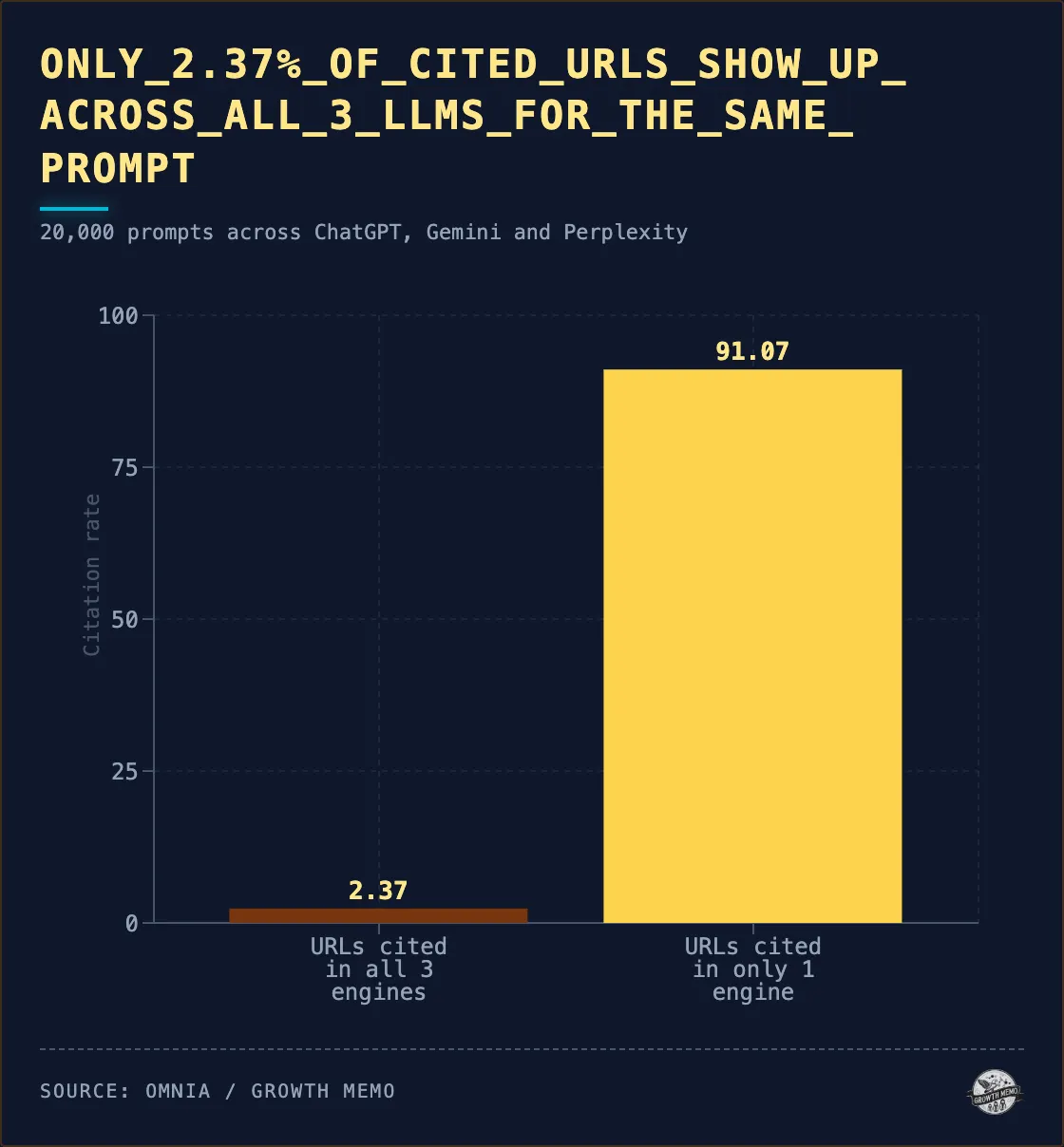 only 2.37% of cited URLs appear across ChatGPT, Perplexity and AIO for the same prompt