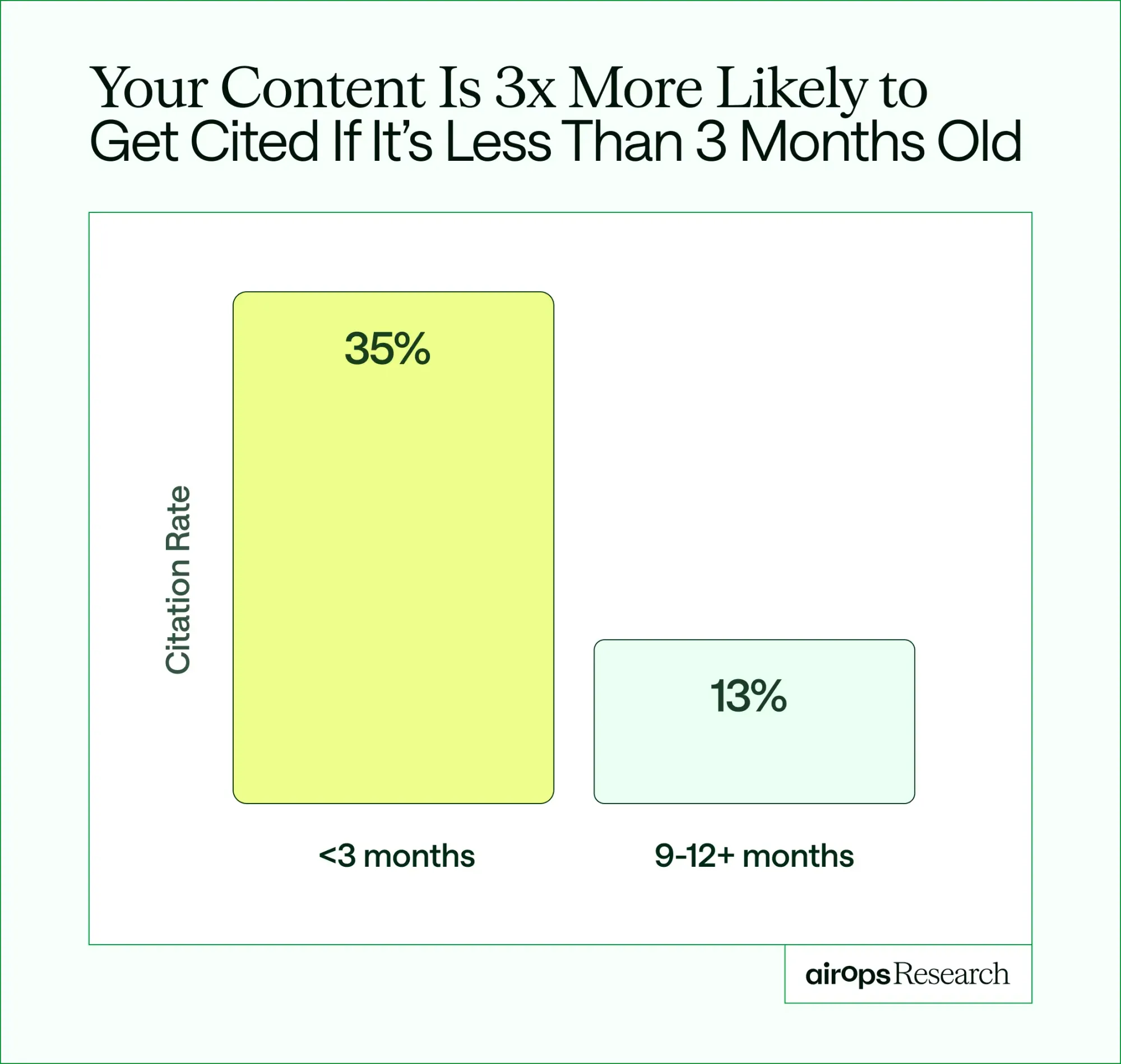 ages updated within the last three months earned more citations than outdated pages