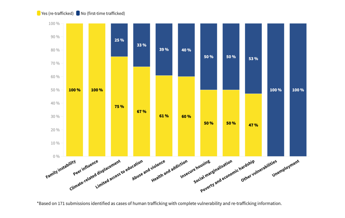 Intersecting vulnerabilities must be addressed to reduce re-trafficking in East Africa
