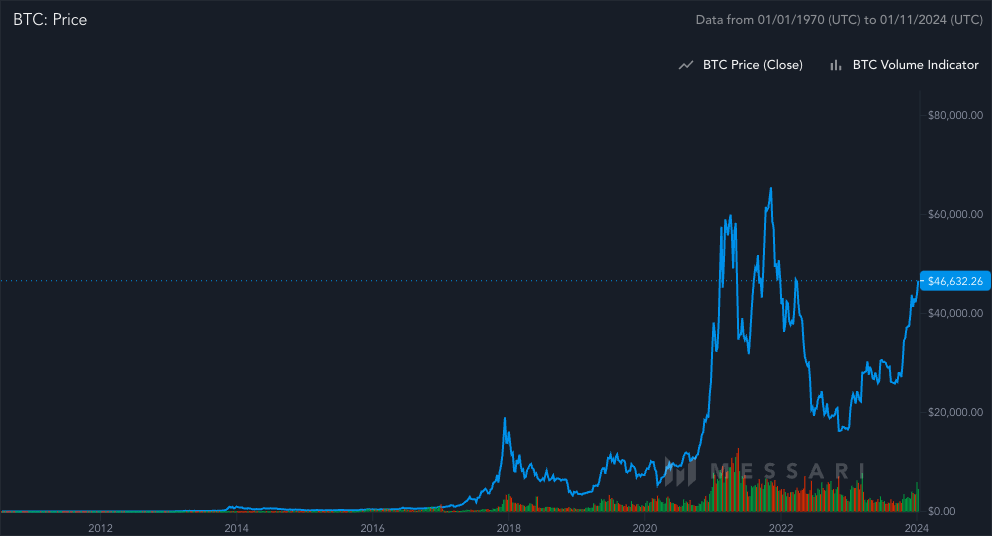 Bitcoin Rose More Than 1,000% Since 2017