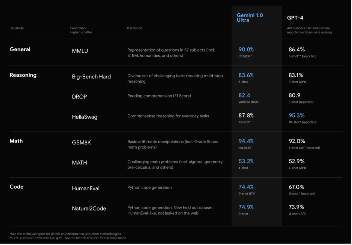 Gemini 1.0 Versus GPT-4