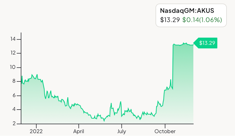 Akouos (AKUS) Share Price, November 2021-November 2022