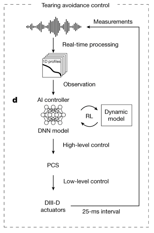 “Avoiding fusion plasma tearing instability with reinforcement learning,” Nature, February 21, 2024