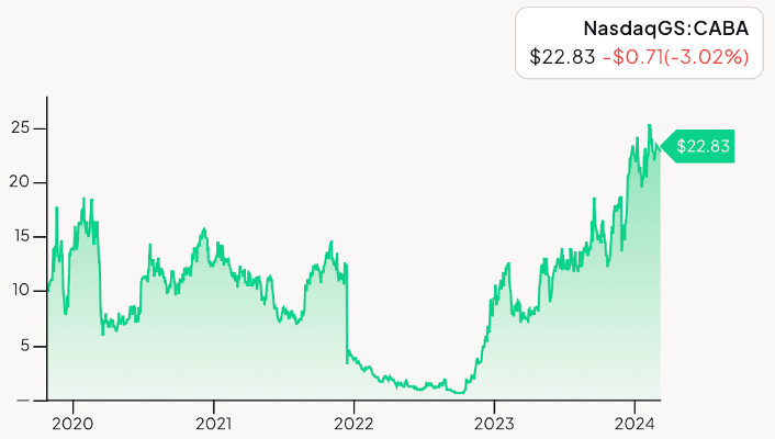 5-Year Chart Cabaletta Bio