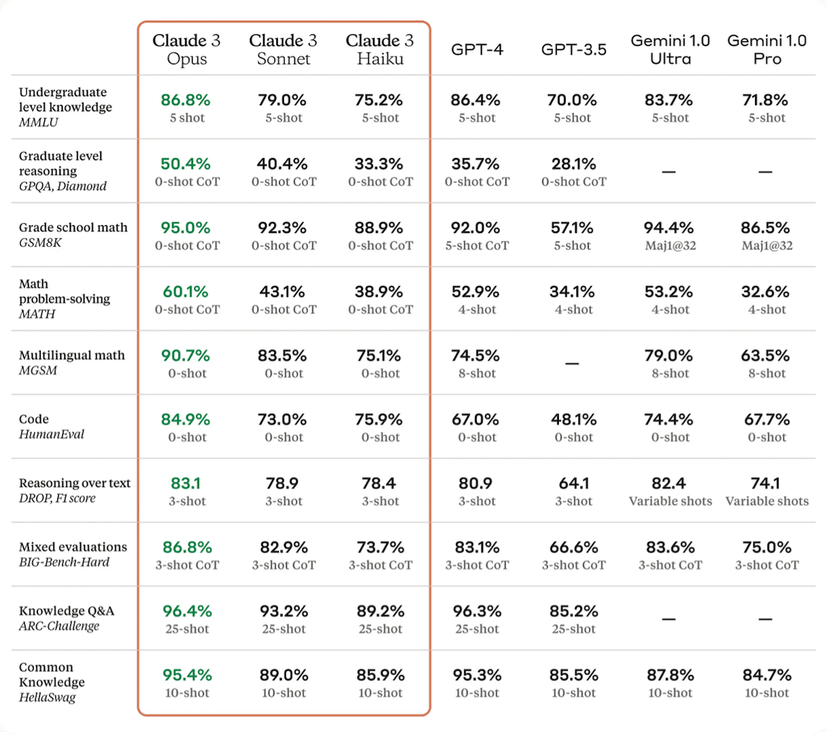 Claude 3 Versus GPT Versus Gemini
