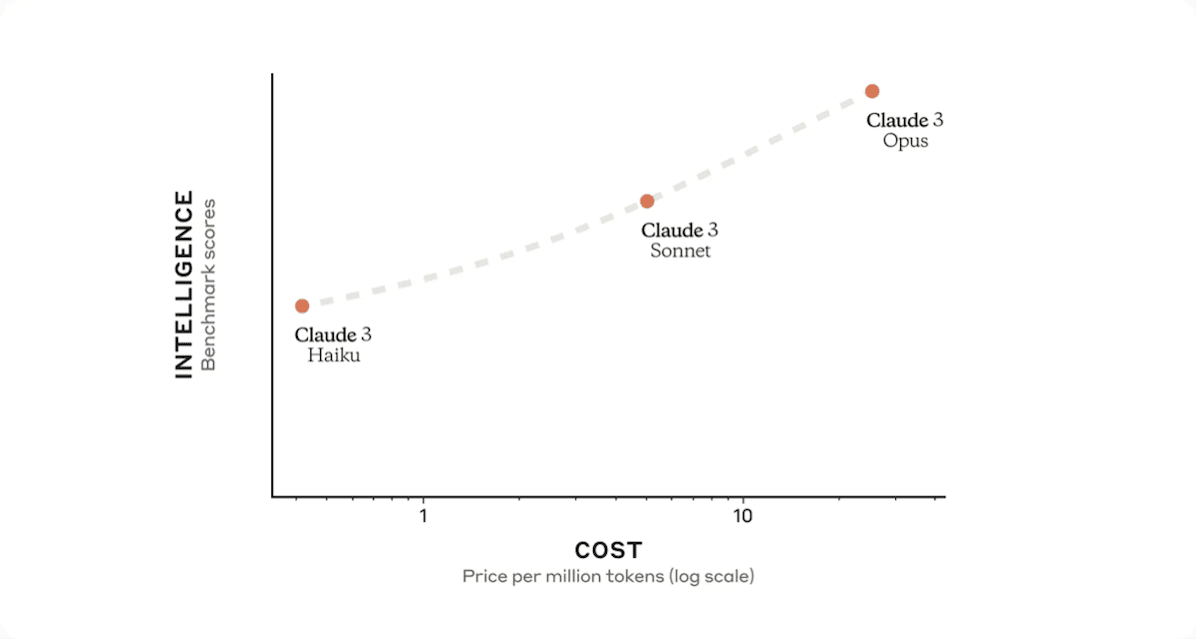 Claude 3 from Anthropic Cost Relative to Intelligence