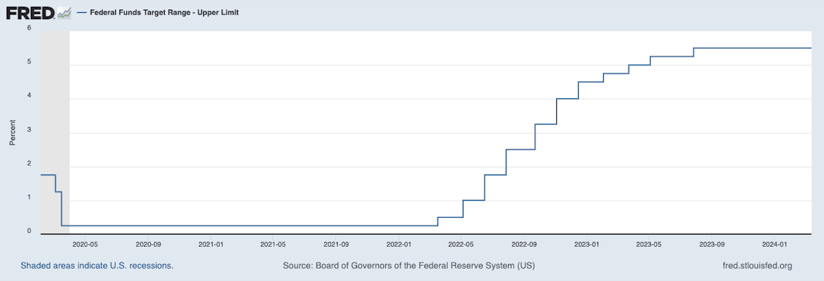 Federal Funds Target Range - Upper Limit