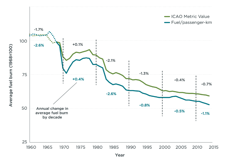 Average Fuel Burn Measured in Fuel Per Passenger Kilometer