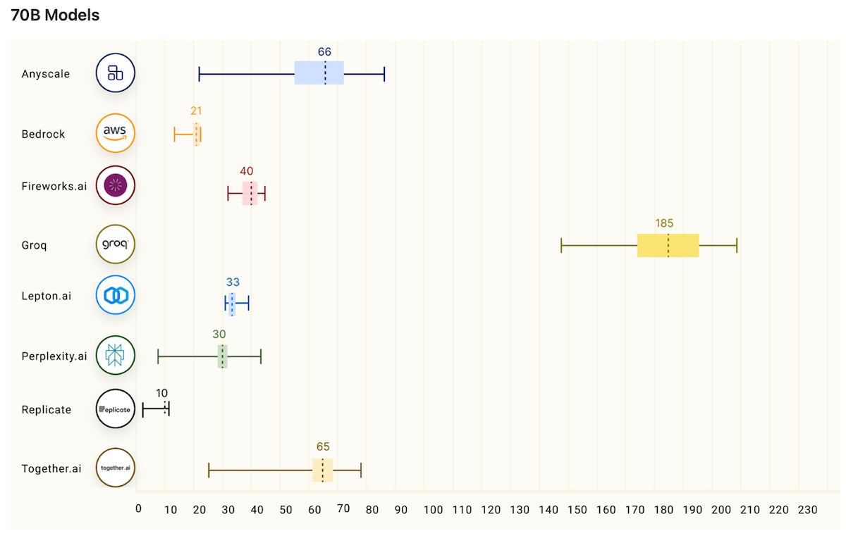 Groq Github LLMPerf Leaderboard