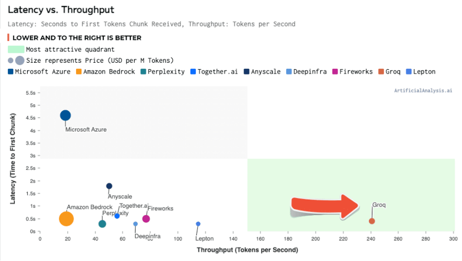 Groq Latency versus Throughput