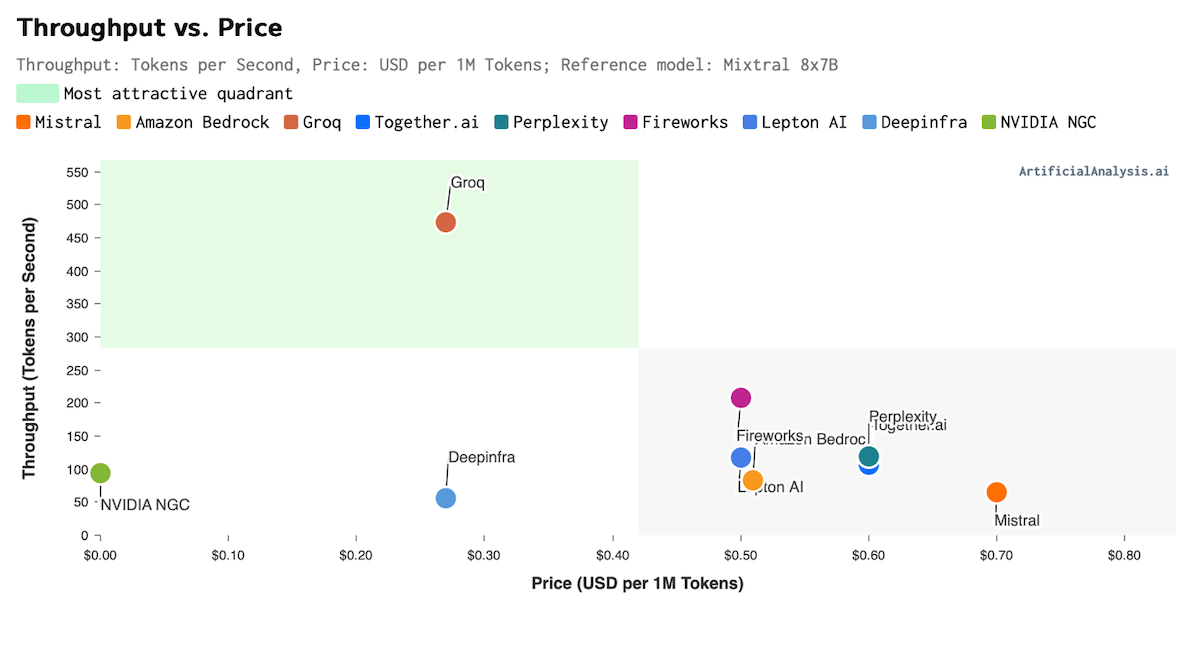 Groq Throughput Versus Price