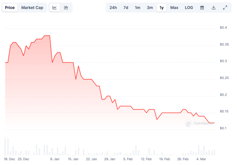 Republic NOTE 1-Year Chart