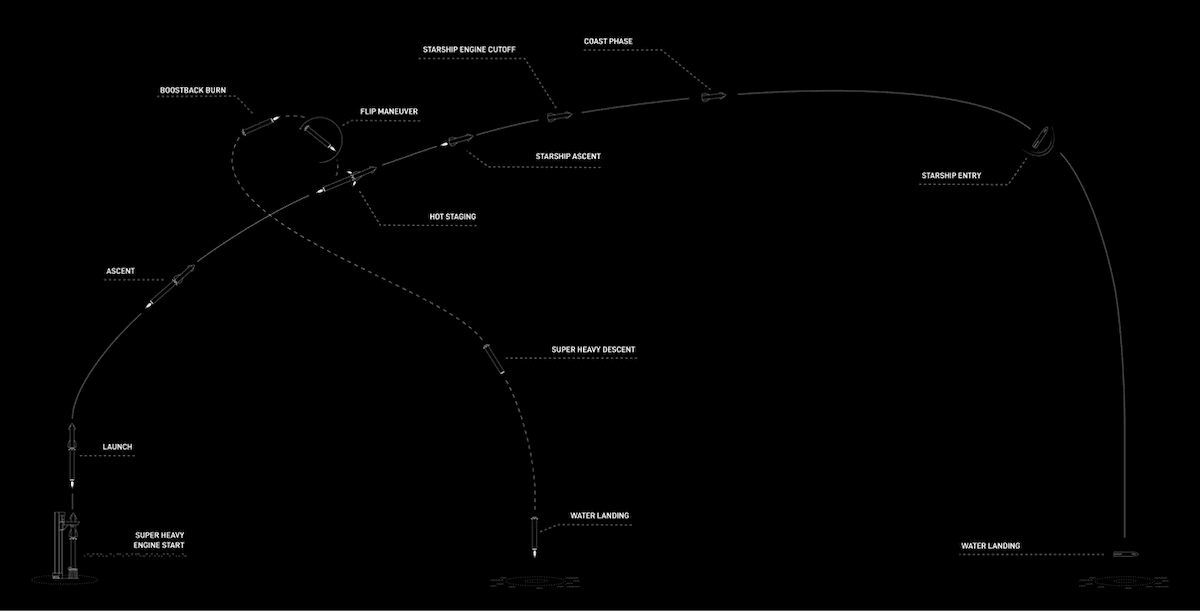 Low Earth Orbit Starship SpaceX