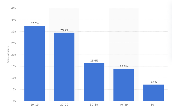 TikTok Demographics