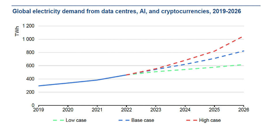 Global Electricity Demand from Data Centres from the International Energy Agency