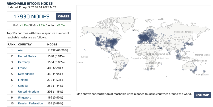 Reachable Bitcoin Nodes