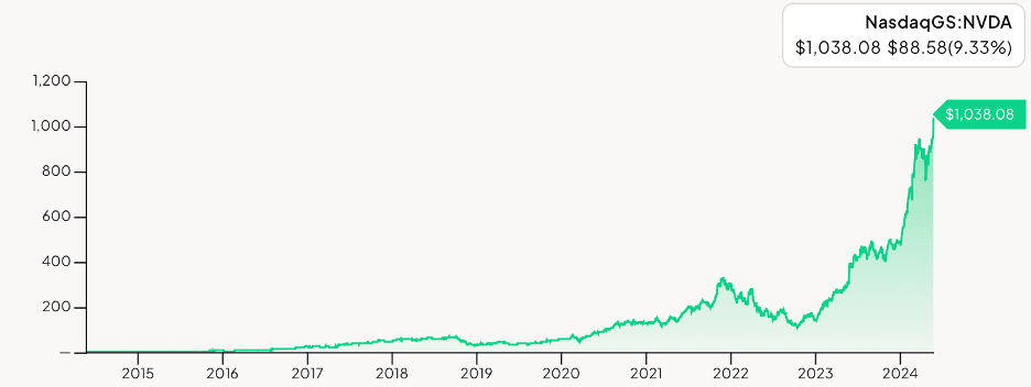 NVIDIA Above $1000 Per Share