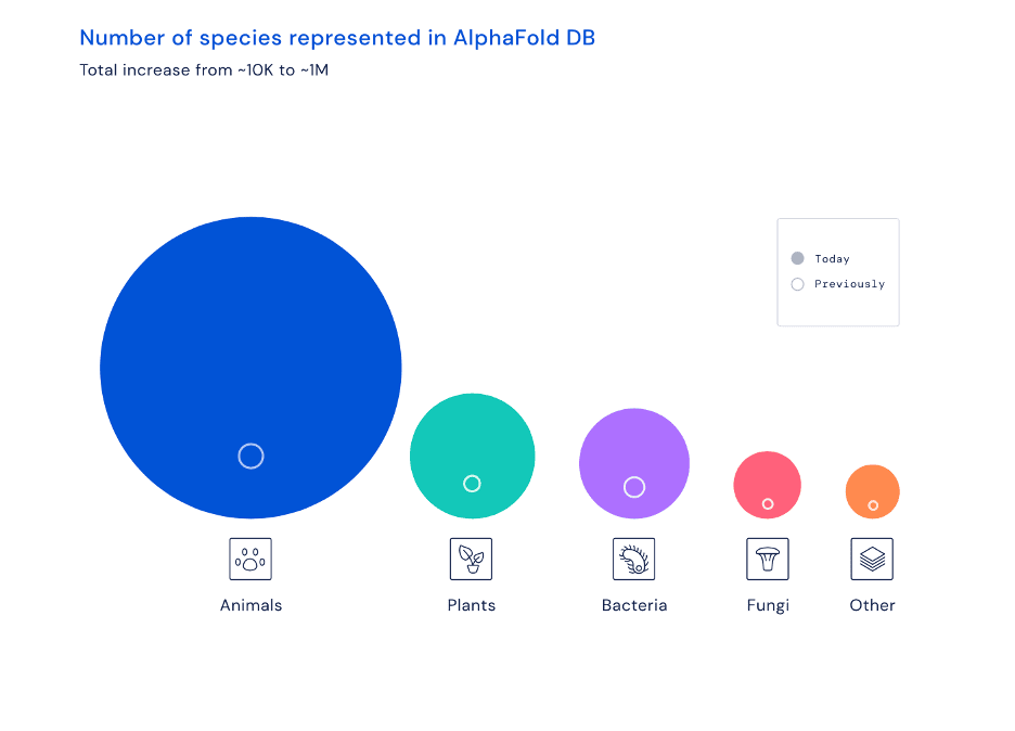 Number of Species Represented in AlphaFold DB