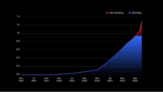 Tesla FSD Miles Driven