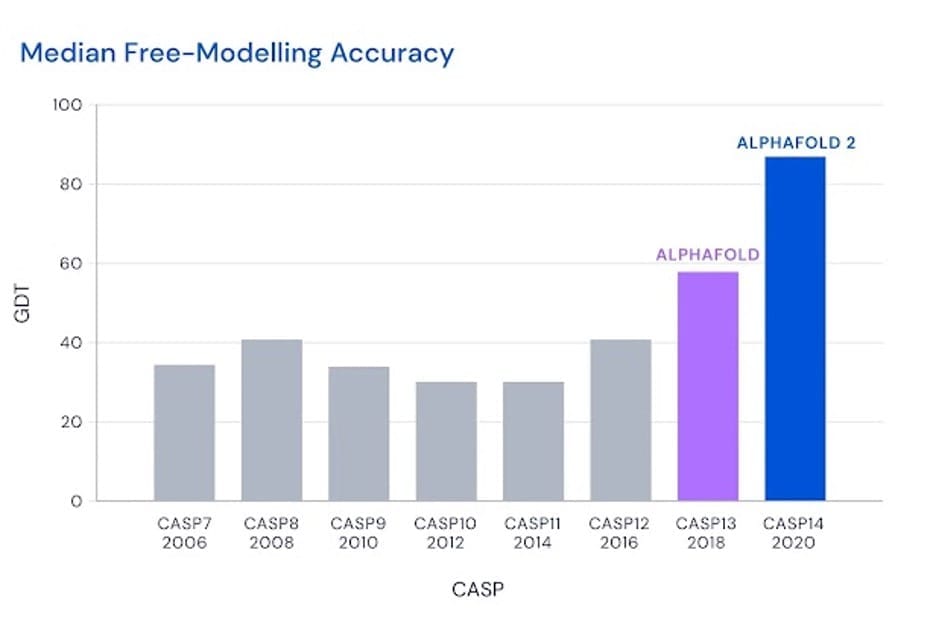 Media Free-Modelling Accuracy