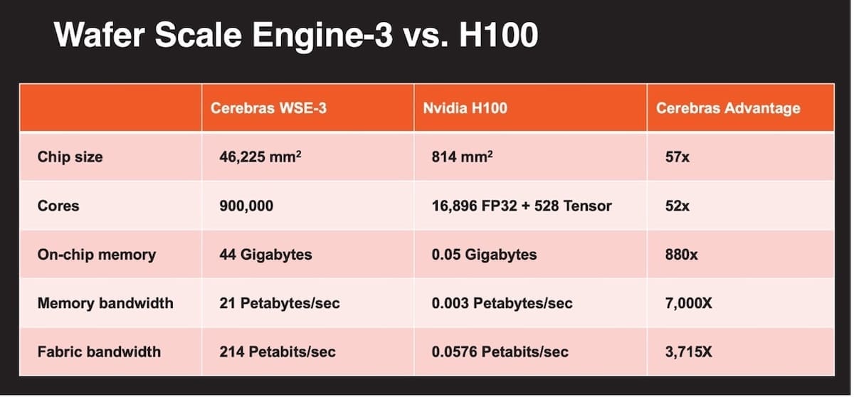 Cerebras v. Nvidia Chart