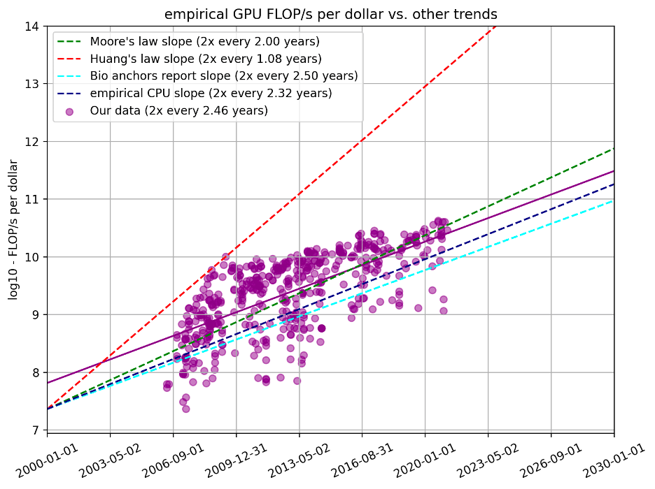 Epoch AI GPU FLOP/s per dollar