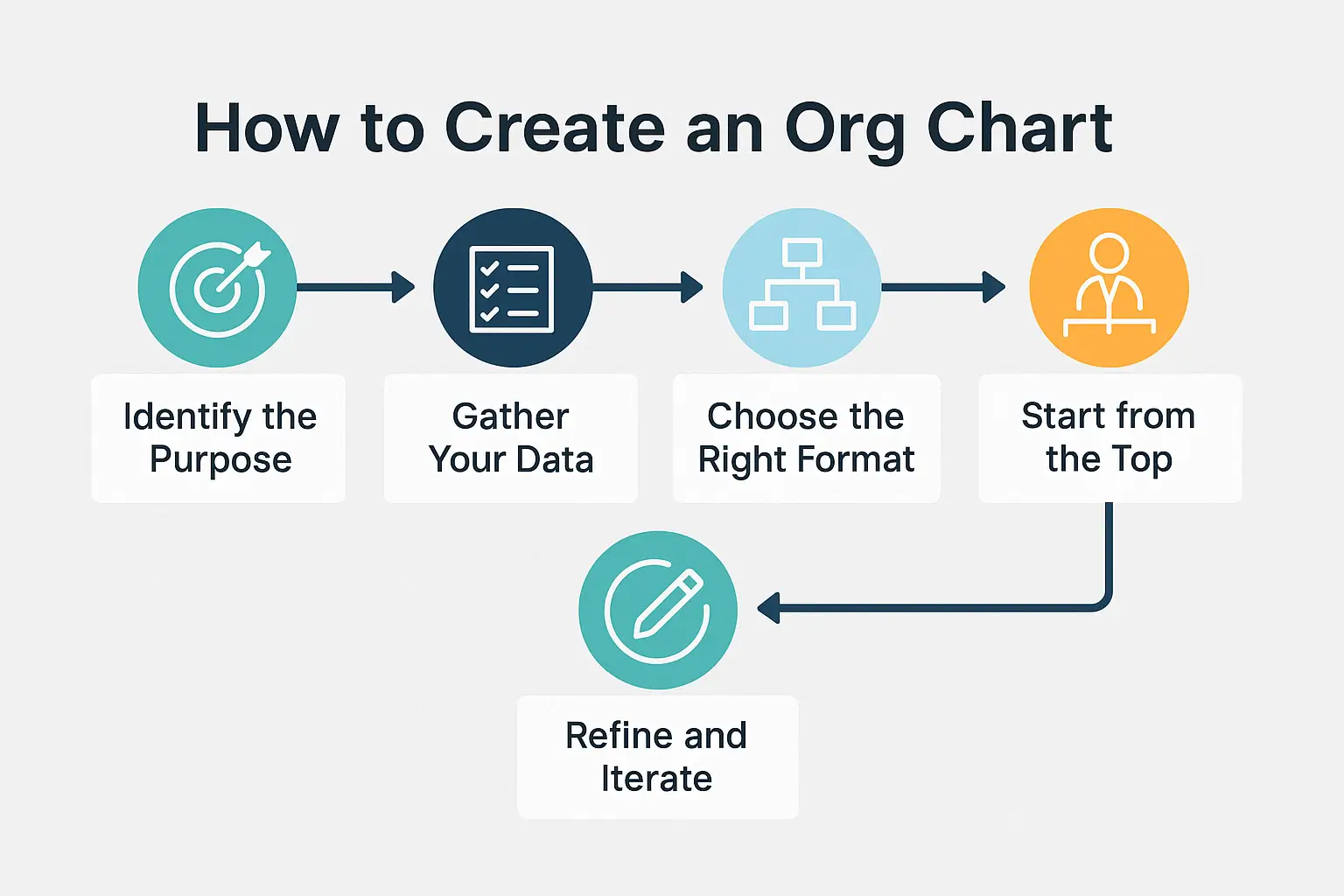 Step-by-step process for creating an organizational chart