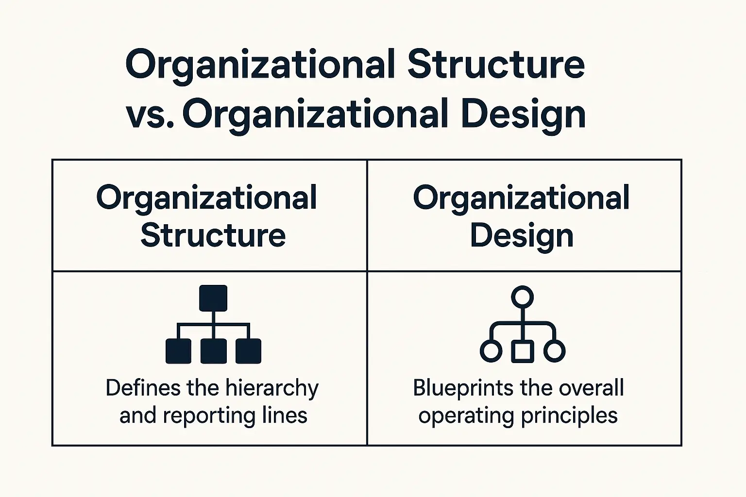 Organizational Structure vs Organizational Design