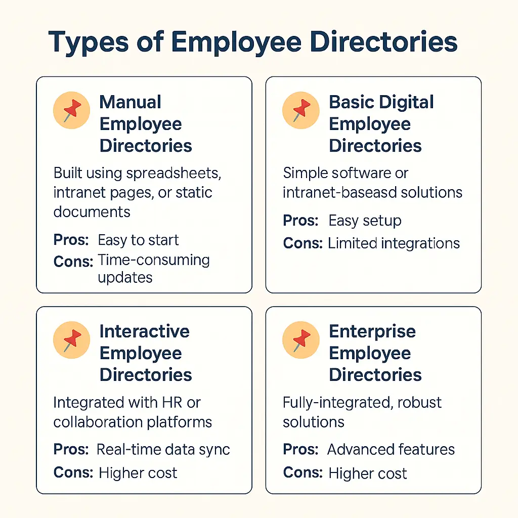 Infographic comparing manual, basic digital, interactive and enterprise employee directories