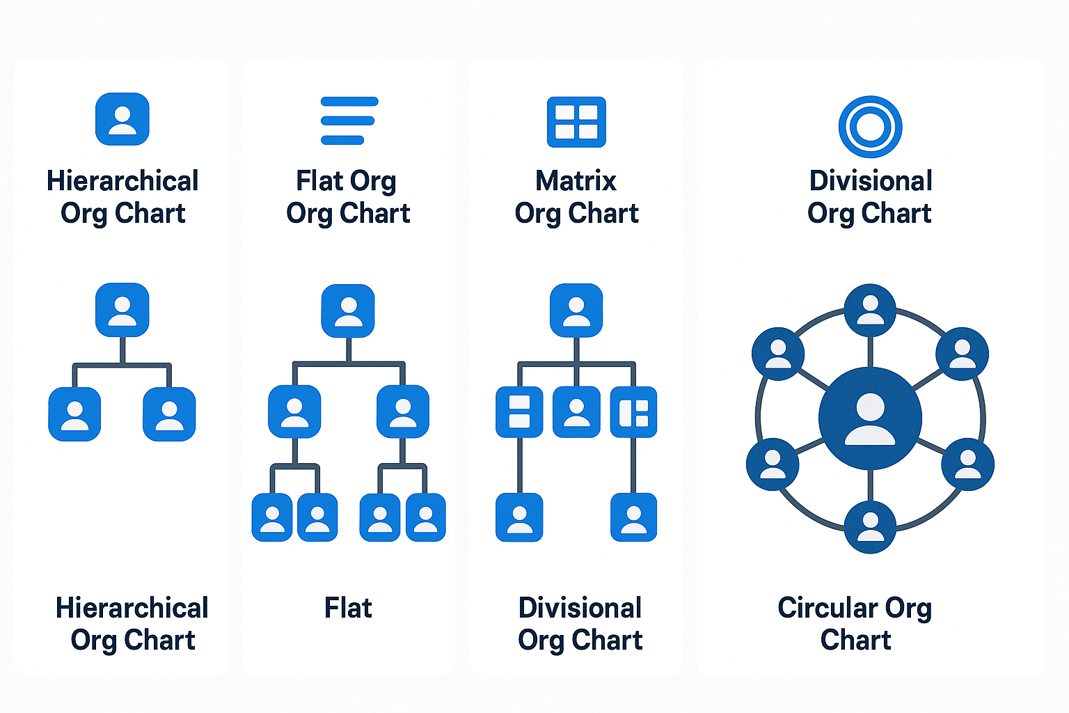 Visual comparison of hierarchical, flat, matrix, divisional, and circular org chart structures