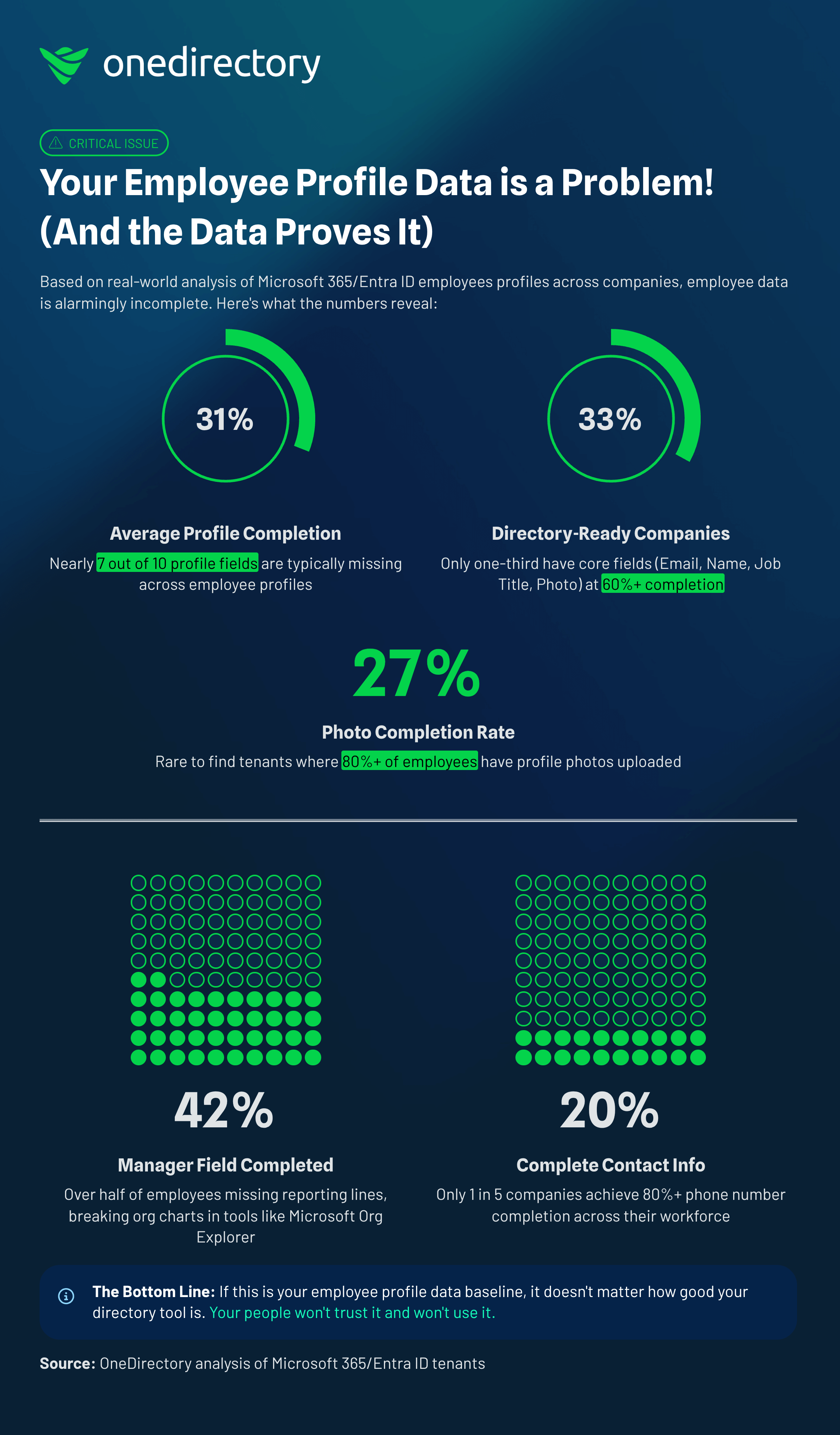 Infographic showing the real world cost to businesses who have bad employee profile data