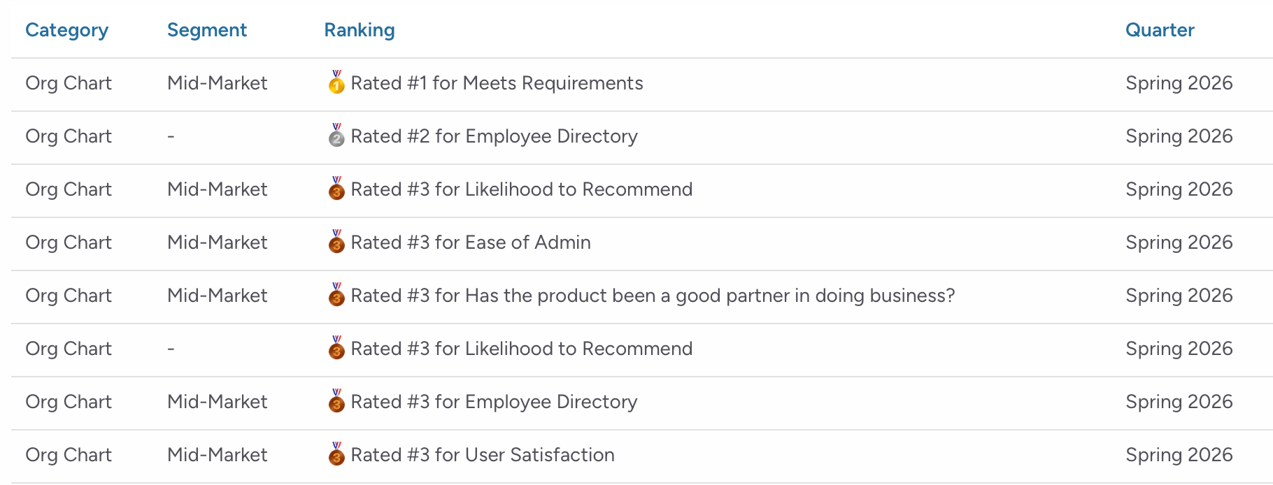 OneDirectory G2 Org chart ranking table