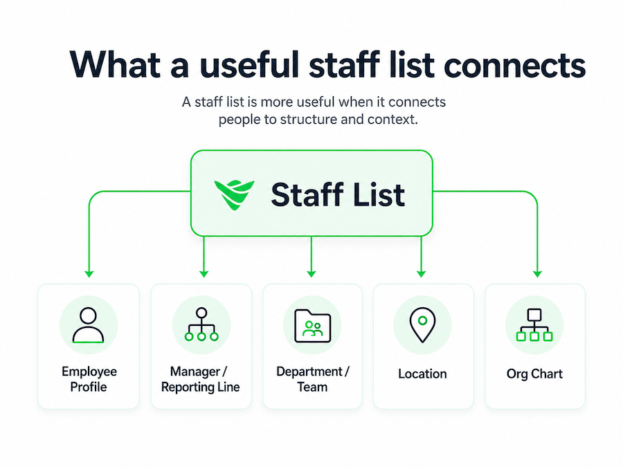Diagram showing how a staff list connects employee profiles, managers, departments, locations, and org charts.