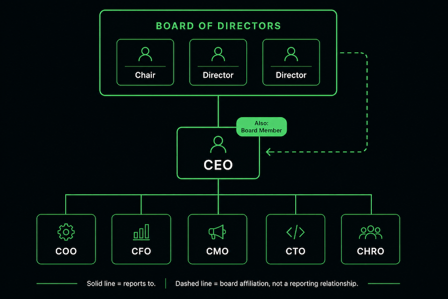 Diagram showing how a Board of Directors renders in an org chart as a collapsed block containing peer roles (Chair, Director, Director) with no reporting lines between them, connected by a solid line to the CEO below. A dashed line loops from the CEO back to the board block, and a badge labeled 'Also: Board Member' shows the CEO holding a dual role, distinct from the solid reporting-line connections to standard C-suite positions.