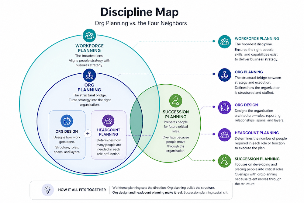 Diagram showing how org planning relates to four connected disciplines: workforce planning contains org planning as its structural core, org design and headcount planning sit inside org planning as sub-disciplines, and succession planning overlaps org planning where role changes affect successor pipelines.