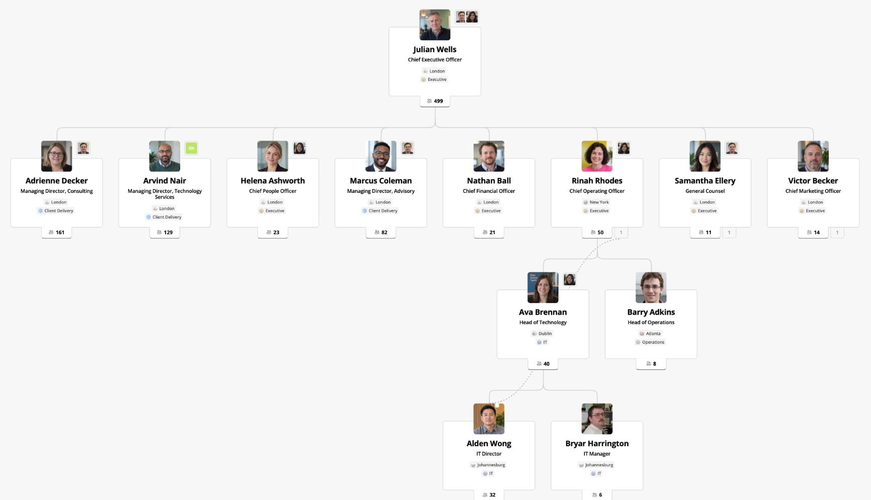 A OneDirectory org chart showing dotted-line reporting connectors and assistant avatars beside managers